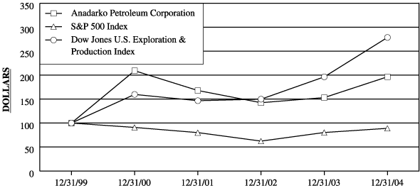 (PERFORMANCE GRAPH)